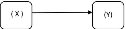 Gambar 1.2: Hubungan variabel X dengan variabel Y 