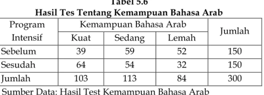 Tabel Kerja untuk Menghitung Kai Kuadrat  Program 