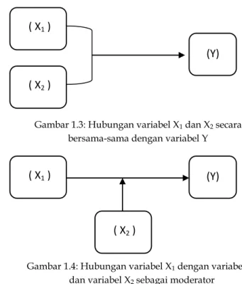 Gambar 1.3: Hubungan variabel X 1  dan X 2  secara   bersama-sama dengan variabel Y 