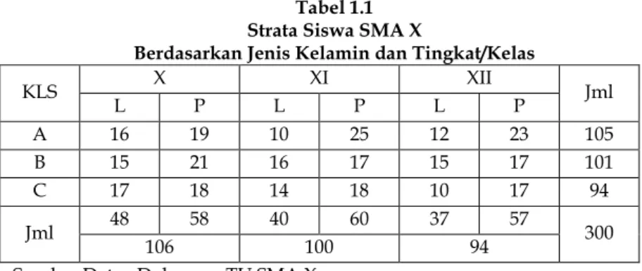 Tabel 1.1  Strata Siswa SMA X 