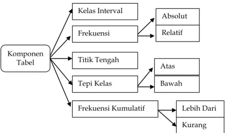 Gambar 2.1: Komponen-komponen Tabel Distribusi Frekuensi 