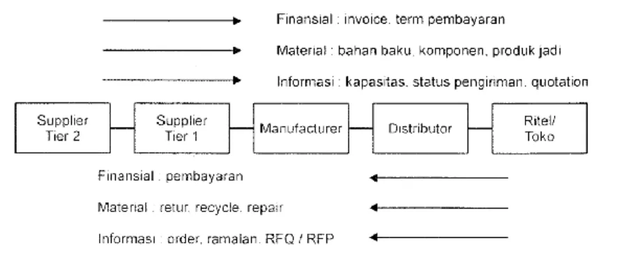Gambar 2.1 Aliran Dalam Supply Chain Management (Pujawan & Mahendrawathi,  2010) 