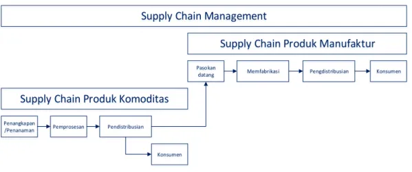 Gambar  2.2  Supply  chain  management  dan  supply  chain  produk  komoditas  (Parenreng, 2016) 
