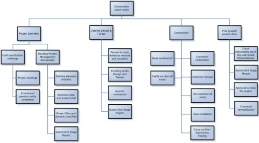 Gambar 2.5 Contoh Work Breakdown Structure pada kantor (Werner, 2012)  2.6.2  Risk Breakdown Structure 