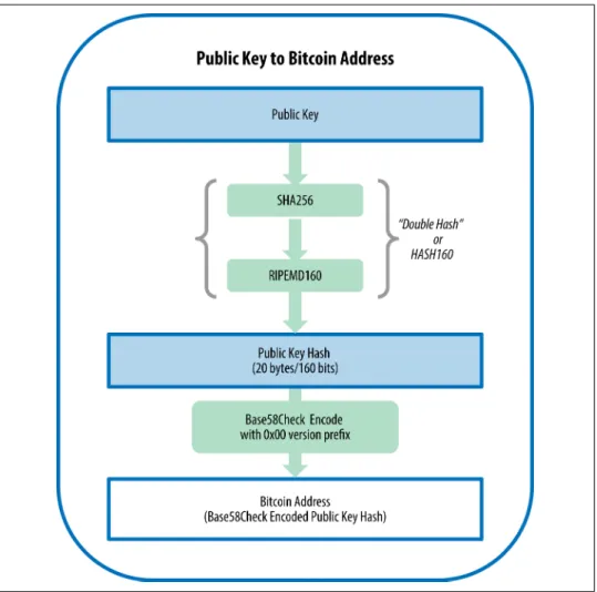 Figure 4-5. Public key to bitcoin address: conversion of a public key into a bitcoin address