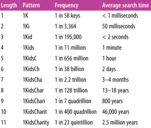 Table 4-7. he frequency of a vanity pattern (1KidsCharity) and average search time on a desktop PC
