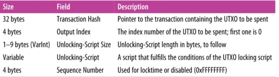 Table 6-2. Transaction input serialization