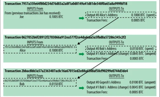 Figure 2-4. A chain of transactions, where the output of one transaction is the input of the next transaction
