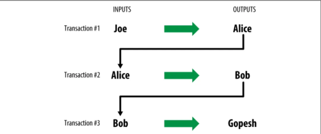 Figure 2-10. Alice’s transaction as part of a transaction chain from Joe to Gopesh