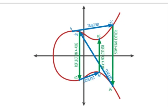 Figure 4-4 shows the process for deriving G, 2G, 4G, as a geometric operation on the curve.