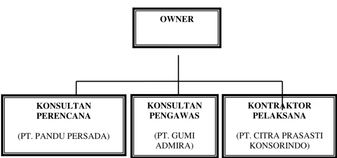 Gambar 2.2 Struktur Organisasi Proyek 