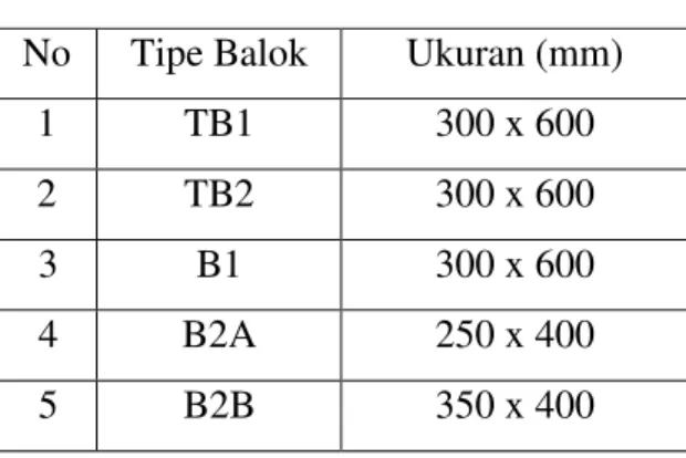 Tabel 2.4 Tipe dan Ukuran Balok  No  Tipe Balok  Ukuran (mm) 