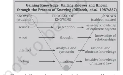 Figure  1  illustrates  the  levels  of  the  mind  and  the  relationship among knower, process of knowing, and known