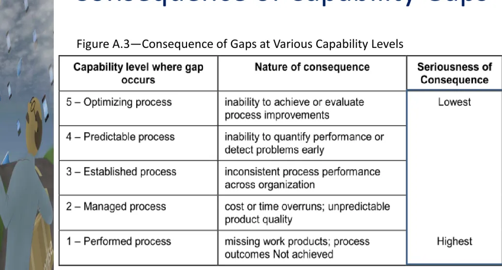 Figure A.3—Consequence of Gaps at Various Capability Levels 