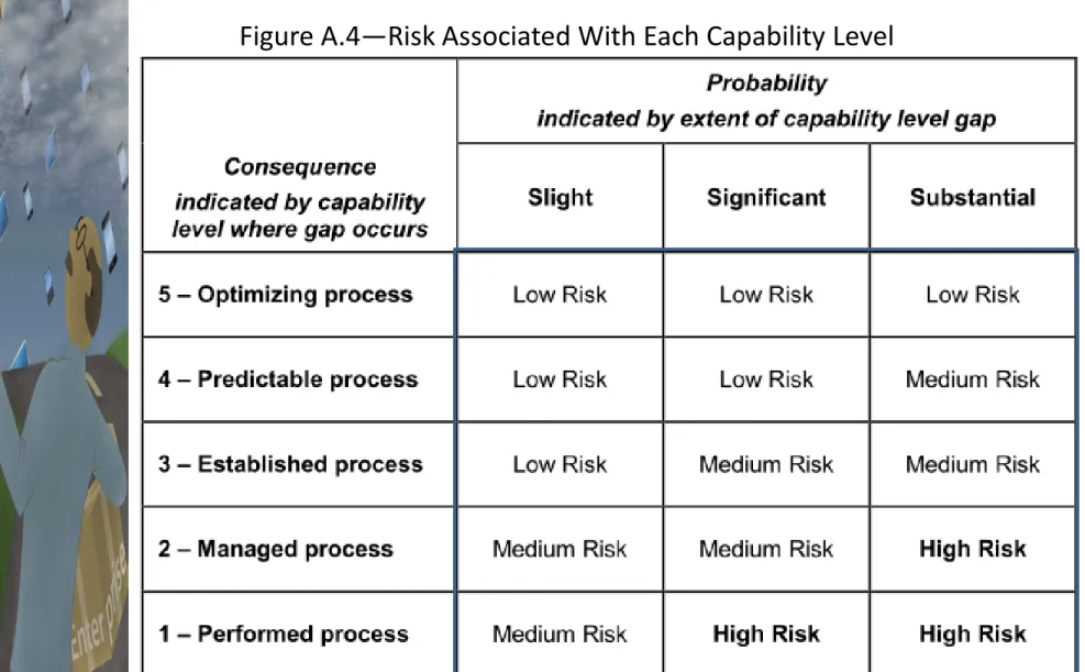 Figure A.4—Risk Associated With Each Capability Level  