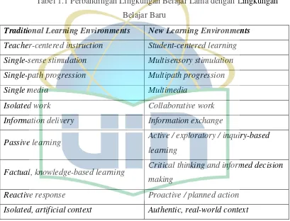 Tabel 1.1 Perbandingan Lingkungan Belajar Lama dengan Lingkungan 