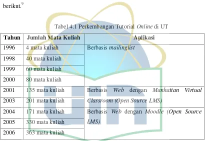 Tabel 4.1 Perkembangan Tutorial Online di UT 