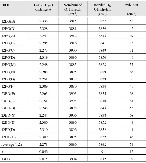 Table A.The difference between the infrared OH-stretching frequencies for the non-bondedand bonded O-H in various diols, calculated at the MPW1PW91/6-311+G(2d,p)