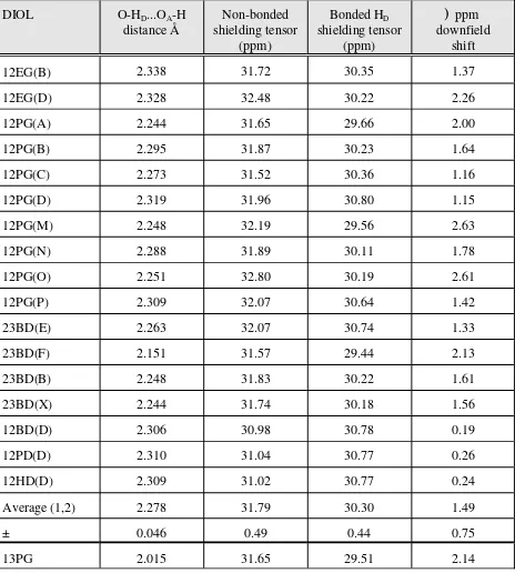 Table B.The difference between the 1H nuclear shielding tensors (ppm downfield shift) forthe non-bonded and bonded O-H protons in various diols, calculated at the