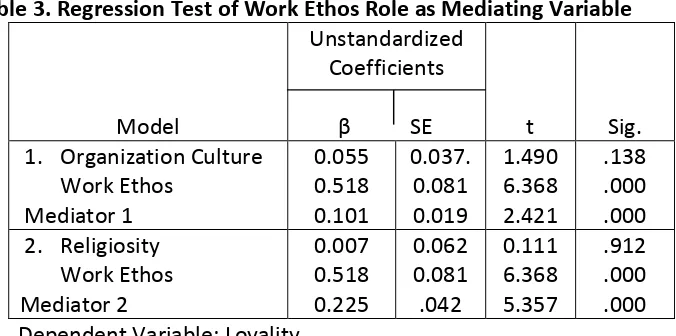 Table 3. Regression Test of Work Ethos Role as Mediating Variable 