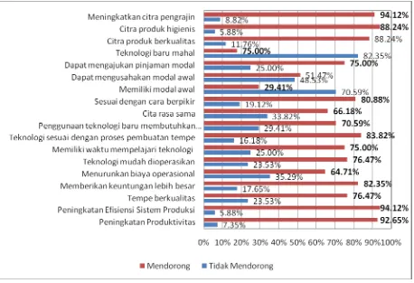 Gambar 3. Aspek-aspek dalam Faktor Teknologi yang dipertimbangkan Sumber: Data Primer Diolah, 2013 