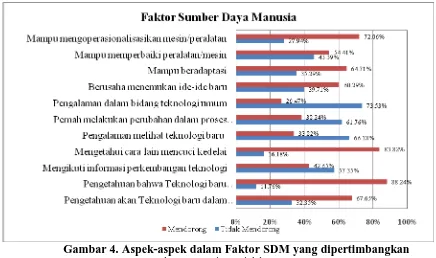 Gambar 4. Aspek-aspek dalam Faktor SDM yang dipertimbangkan Sumber: Data Primer Diolah, 2013 