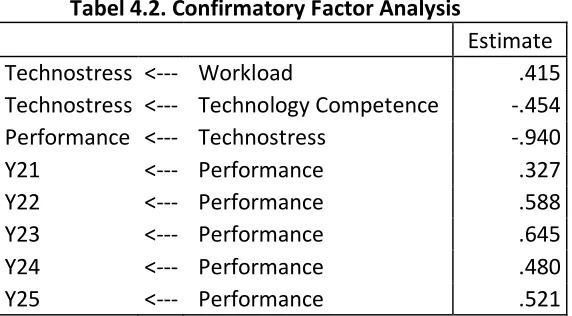 Table 4.1. Test Results of  Goodness of Fit Overall Model 