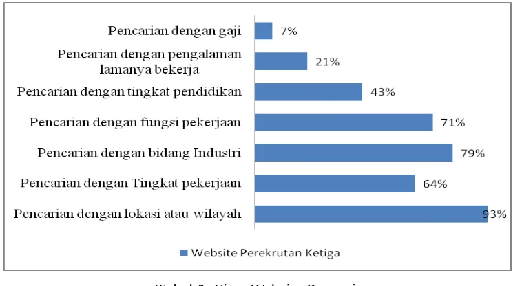 Tabel 3. Fitur Website Pencarian 