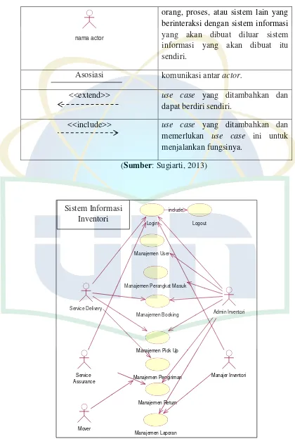 Gambar 2.3 Contoh Use Case Diagram pada Sistem Informasi Inventori 
