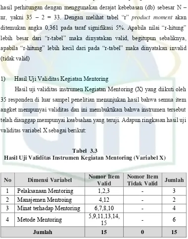 Tabel  3.3 Hasil Uji Validitas Instrumen Kegiatan Mentoring (Variabel X) 