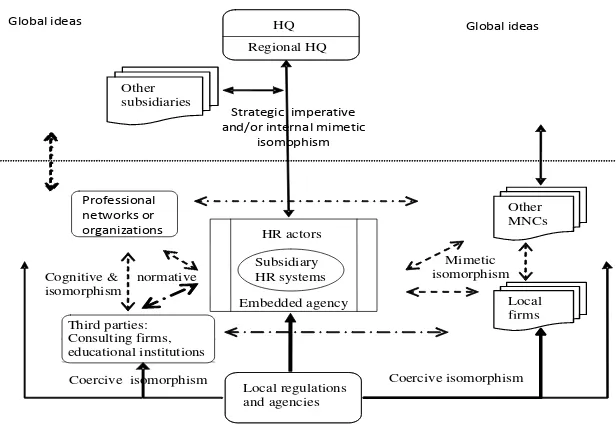 Fig. 2: HRM configuration process within MNCs subsidiary (Rupidara & McGraw, 2011). 