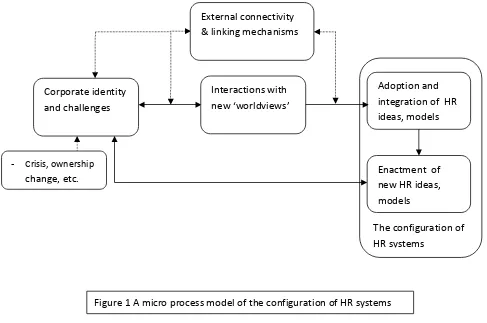 Figure 1 A micro process model of the configuration of HR systems  