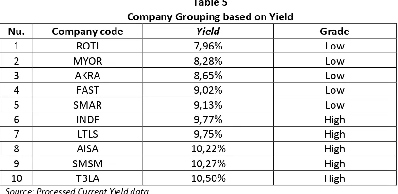 Table 5 Company Grouping based on Yield 