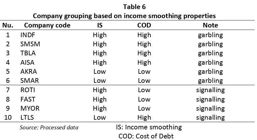 Table 7   Comparison of the company based on the company characteristics  