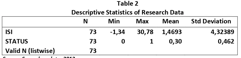 Table 2 Descriptive Statistics of Research Data 