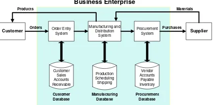 Figure 2. Enterprise Resource Planning Based System [3] 