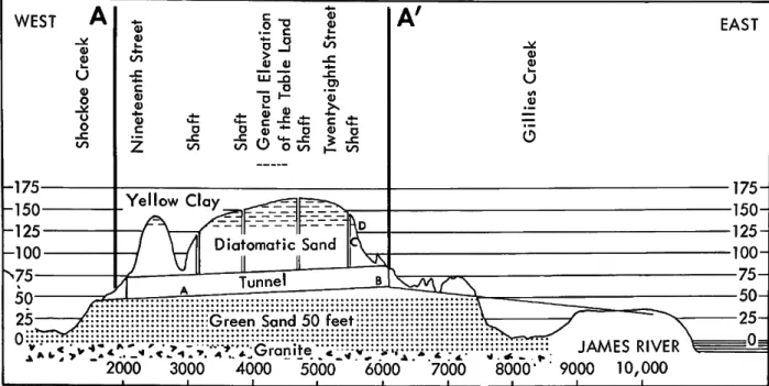 FIGURE 3.—Vertical section from northwest to southeast along the line A-A', extended, of Figure  2 along the course of the Church Hill Tunnel of the Chesapeake and Ohio Railway