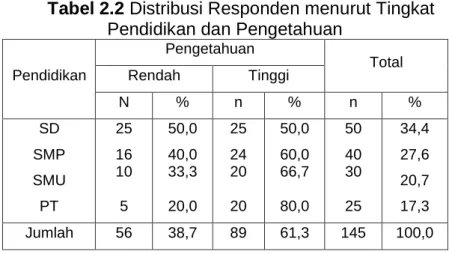 Tabel 2.2 Distribusi Responden menurut Tingkat  Pendidikan dan Pengetahuan 
