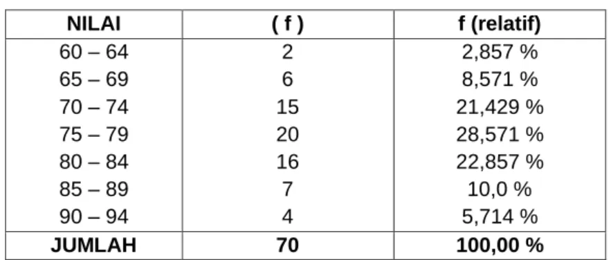 Tabel 3.3 Tabel distribusi frekuensi relatif 