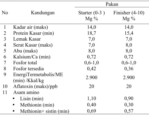 Tabel 2. Mutu pakan itik pedaging mnurut SNI  
