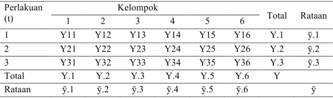 Tabel 5. Analisis keragaman 
