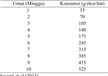 Tabel 3. Konsumsi ransum ayam kampung 