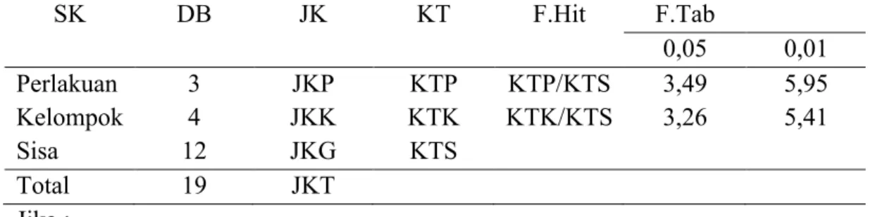 Tabel 6. Analisis keragaman  