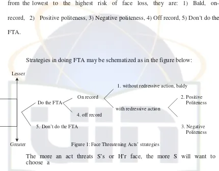 Figure 1: Face Threatening Acts’ strategies