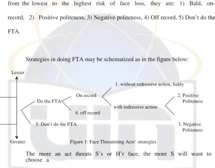 Figure 1: Face Threatening Acts’ strategies