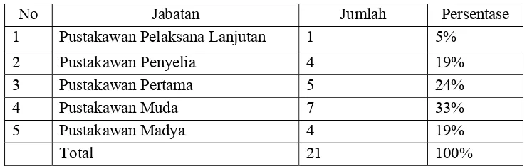 Tabel 2: Pustakawan UPT Perpustakaan Universitas Diponegoro Berdasarkan Jabatan Tahun 2012 