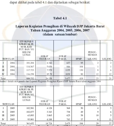 Tabel 4.1 Laporan Kegiatan Penagihan di Wilayah DJP Jakarta Barat 