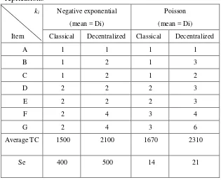 Table 4. The results of the negative exponential and the Poisson distribution for 1000 
