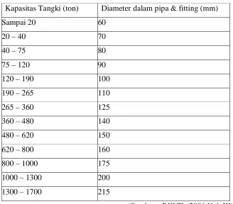 Tabel 6.3. Standart ukuran diameter pipa 