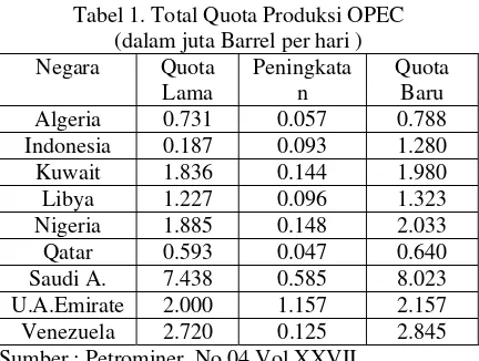 Tabel 1. Total Quota Produksi OPEC 